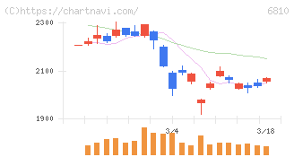 マクセル(6810)の日足チャート