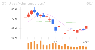 古野電気(6814)の日足チャート