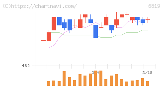 伊豆シャボテンリゾート(6819)の日足チャート