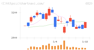 アイコム(6820)の日足チャート