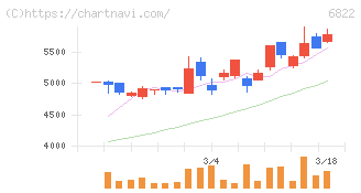 大井電気(6822)の日足チャート