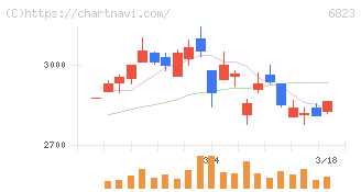 リオン(6823)の日足チャート