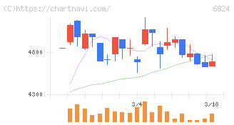 新コスモス電機(6824)の日足チャート