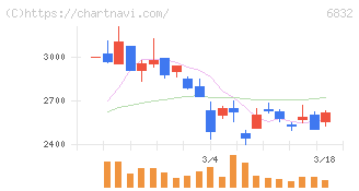 アオイ電子(6832)の日足チャート
