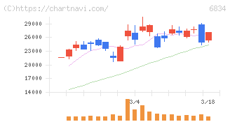 精工技研(6834)の日足チャート