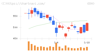 ＡＫＩＢＡホールディングス(6840)の日足チャート