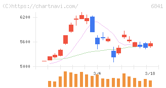 横河電機(6841)の日足チャート