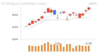 アズビル(6845)の日足チャート