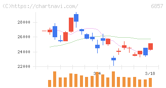 アドバンテスト(6857)の日足チャート