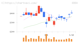 エヌエフホールディングス(6864)の日足チャート