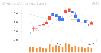 シスメックス(6869)の日足チャート