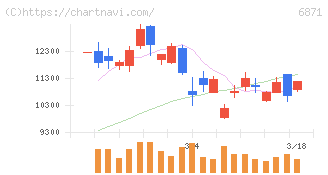 日本マイクロニクス(6871)の日足チャート