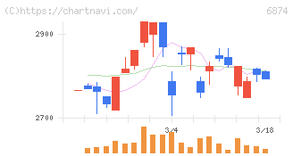 協立電機(6874)の日足チャート