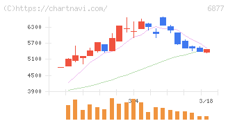 ＯＢＡＲＡ　ＧＲＯＵＰ(6877)の日足チャート
