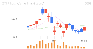 三社電機製作所(6882)の日足チャート