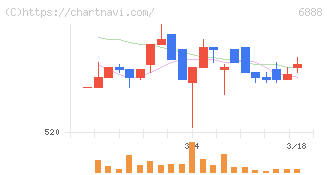 アクモス(6888)の日足チャート