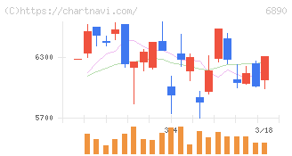 フェローテック(6890)の日足チャート