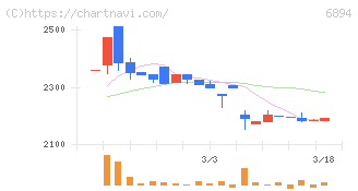 パルステック工業(6894)の日足チャート