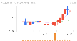トミタ電機(6898)の日足チャート