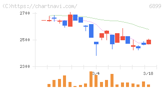 ＡＳＴＩ(6899)の日足チャート