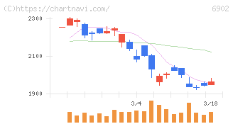 デンソー(6902)の日足チャート