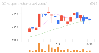 菊水ホールディングス(6912)の日足チャート