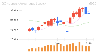 レーザーテック(6920)の日足チャート