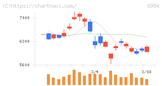 ファナック(6954)の日足チャート