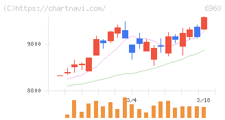 フクダ電子(6960)の日足チャート