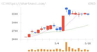 ローム(6963)の日足チャート