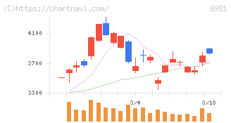 村田製作所(6981)の日足チャート