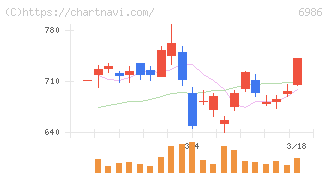 双葉電子工業(6986)の日足チャート