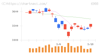 日東電工(6988)の日足チャート