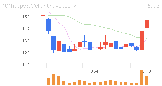 大黒屋ホールディングス(6993)の日足チャート