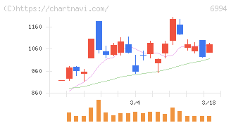 指月電機製作所(6994)の日足チャート