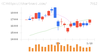川崎重工業(7012)の日足チャート