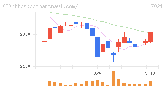 ニッチツ(7021)の日足チャート