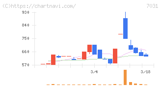 インバウンドテック(7031)の日足チャート