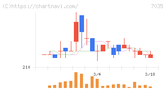 ａｎｄ　ｆａｃｔｏｒｙ(7035)の日足チャート