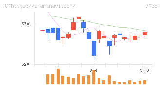 フロンティア・マネジメント(7038)の日足チャート