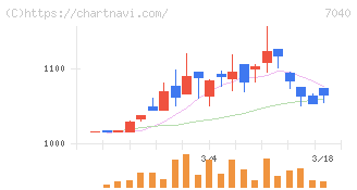 サン・ライフホールディング(7040)の日足チャート
