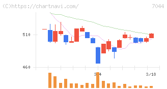 ピアラ(7044)の日足チャート