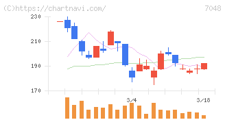 ベルトラ(7048)の日足チャート