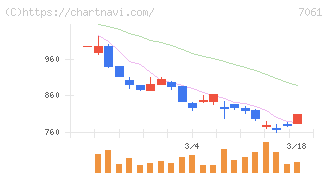 日本ホスピスホールディングス(7061)の日足チャート