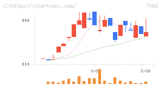 フレアス(7062)の日足チャート