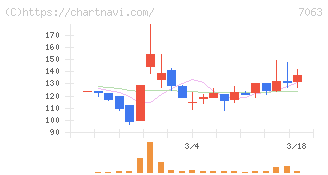 Ｂｉｒｄｍａｎ(7063)の日足チャート