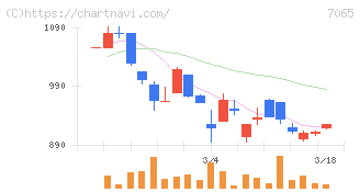 ユーピーアール(7065)の日足チャート