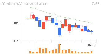 ピアズ(7066)の日足チャート