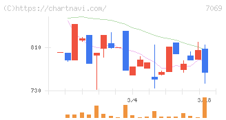 サイバー・バズ(7069)の日足チャート