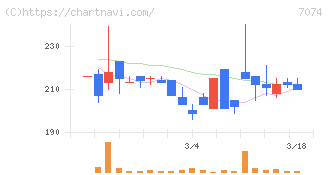 トゥエンティーフォーセブンホールディングス(7074)の日足チャート
